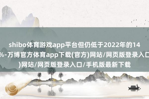 shibo体育游戏app平台但仍低于2022年的14%、2021年的42%-万博官方体育app下载(官方)网站/网页版登录入口/手机版最新下载
